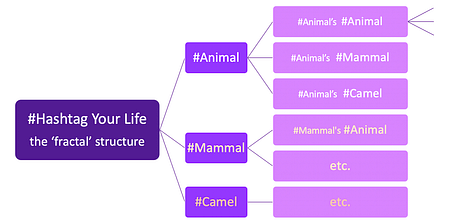 The Animal Mammal Camel structure can fractally replicate within the Animal Mammal Camel structure