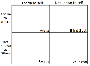 Johari Window about what we know and what others know